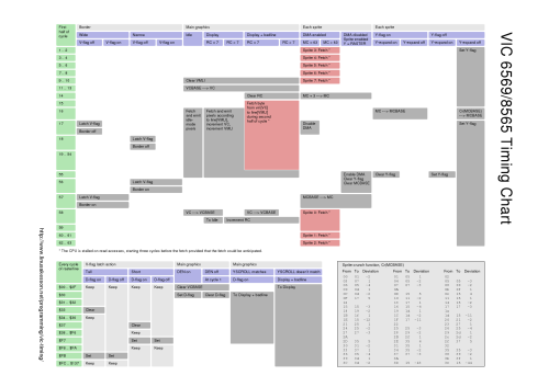 VIC Timing Chart